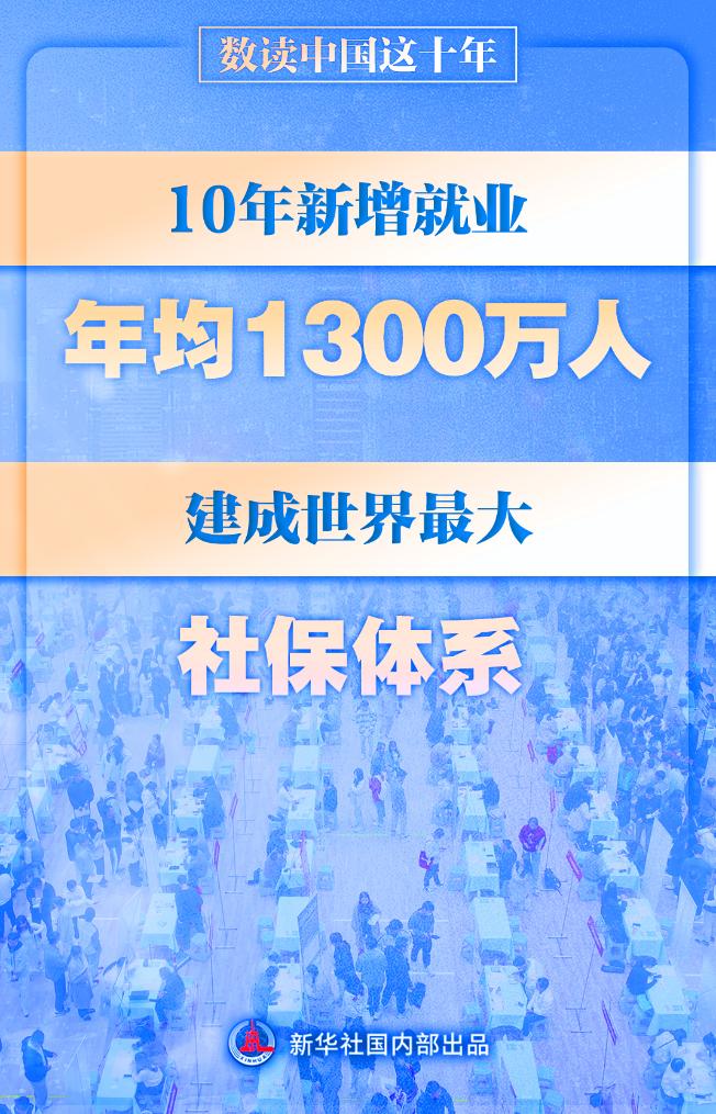 数读中国这十年丨新增就业年均1300万人 建成世界最大社保体系(图1)