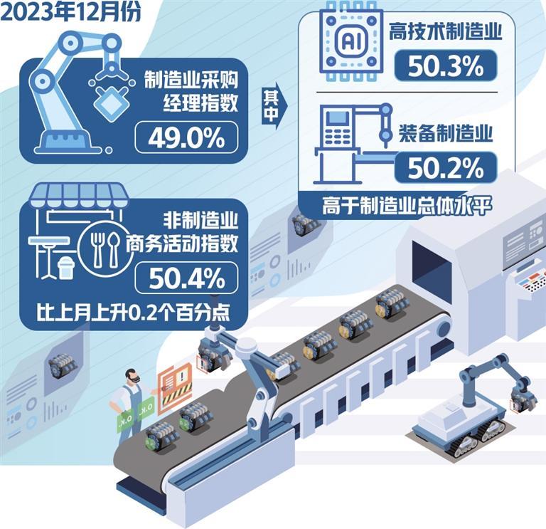 制造业新动能较快增长 非制造业预期指数连续2个月环比上升(图1)