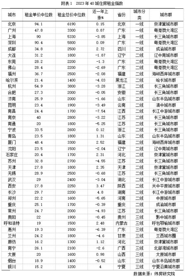 2023中国住房租赁市场发展报告(图9)