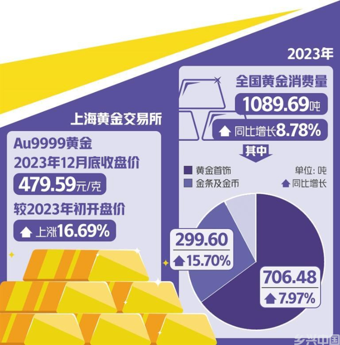 金价走高推动黄金消费升温(图1)