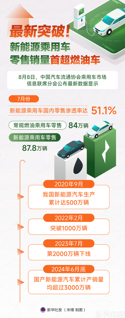 最新突破！新能源乘用车零售销量首超燃油车(图2)