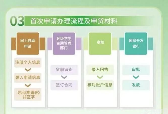 @准大学生 学费有压力？国家助学贷款热点十问十答(图6)