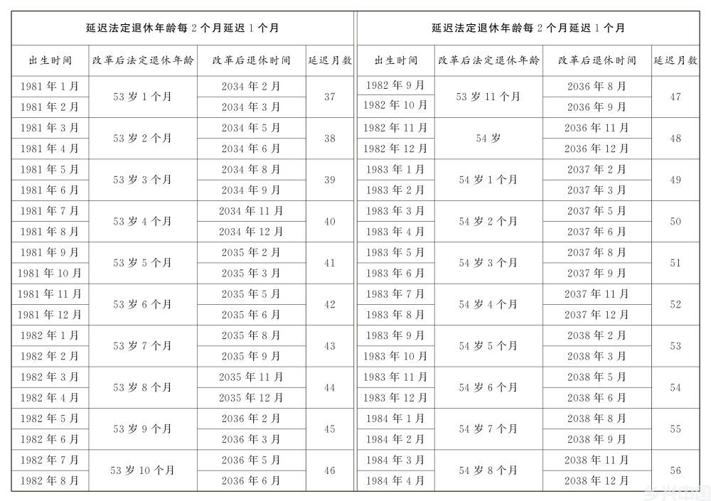 全国人民代表大会常务委员会关于实施渐进式延迟法定退休年龄的决定(图11)
