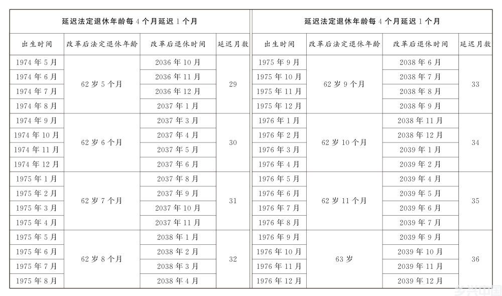 全国人民代表大会常务委员会关于实施渐进式延迟法定退休年龄的决定(图4)