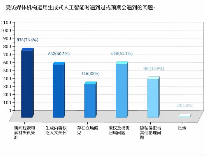 人工智能时代 新闻媒体的责任与使命(图5)