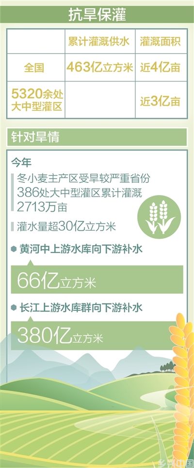 春灌累计供水463亿立方米(图1)