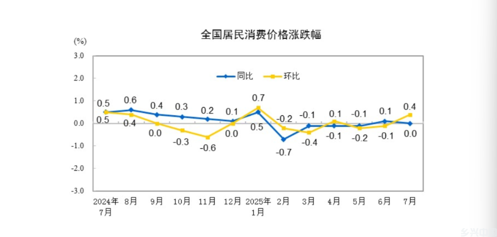 7月物价数据透出哪些积极信号?(图1)