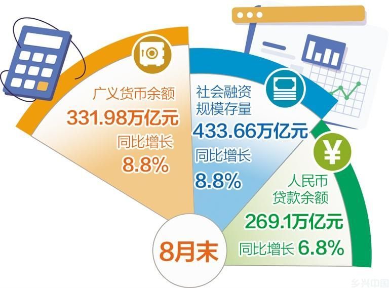 前8个月人民币贷款增加13.46万亿元——金融支持实体经济稳固有力(图1)