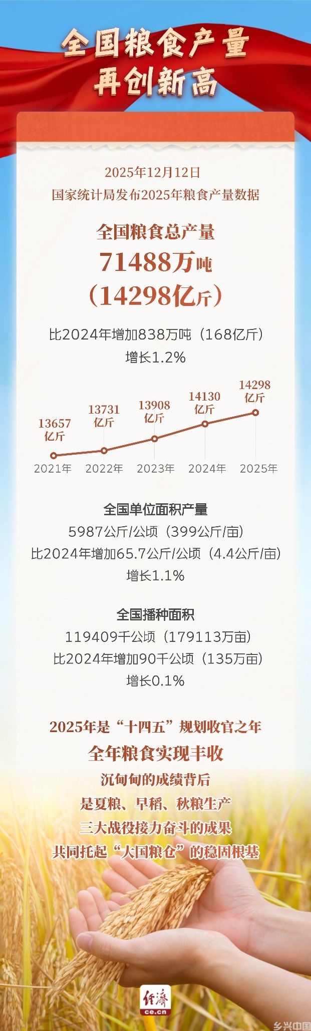 14298亿斤！2025年全国粮食产量再创历史新高(图1)