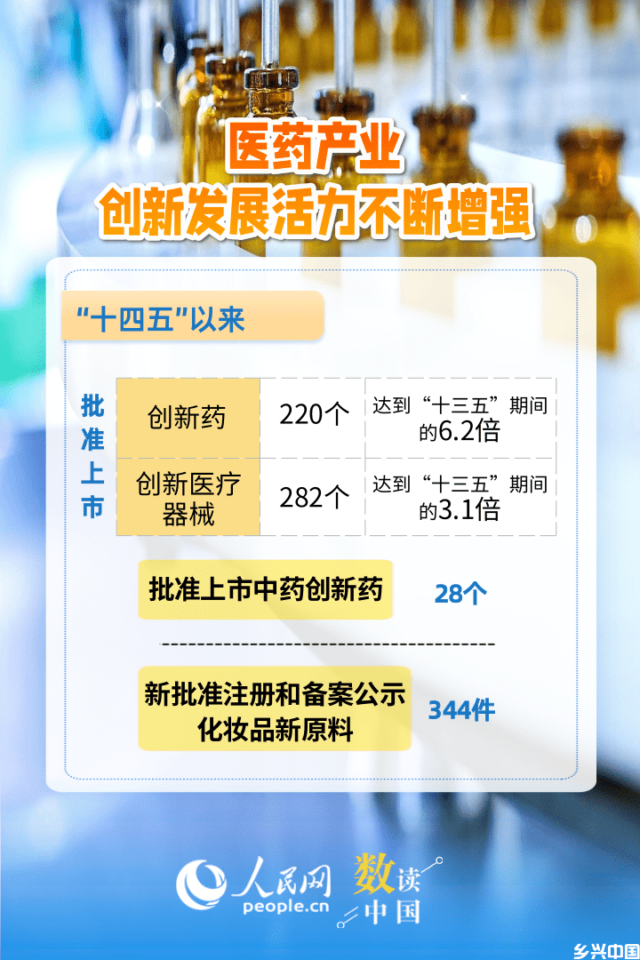 6组数据速览“十四五”药品监管“成绩单”(图2)