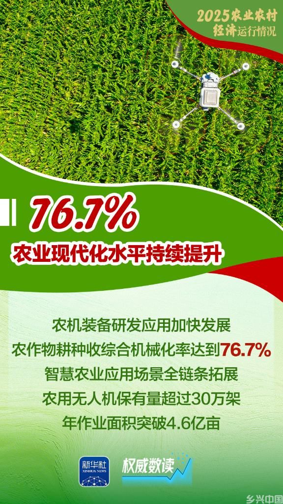 增产、增收、增强!2025农业农村经济运行“成绩单”来了!(图5)