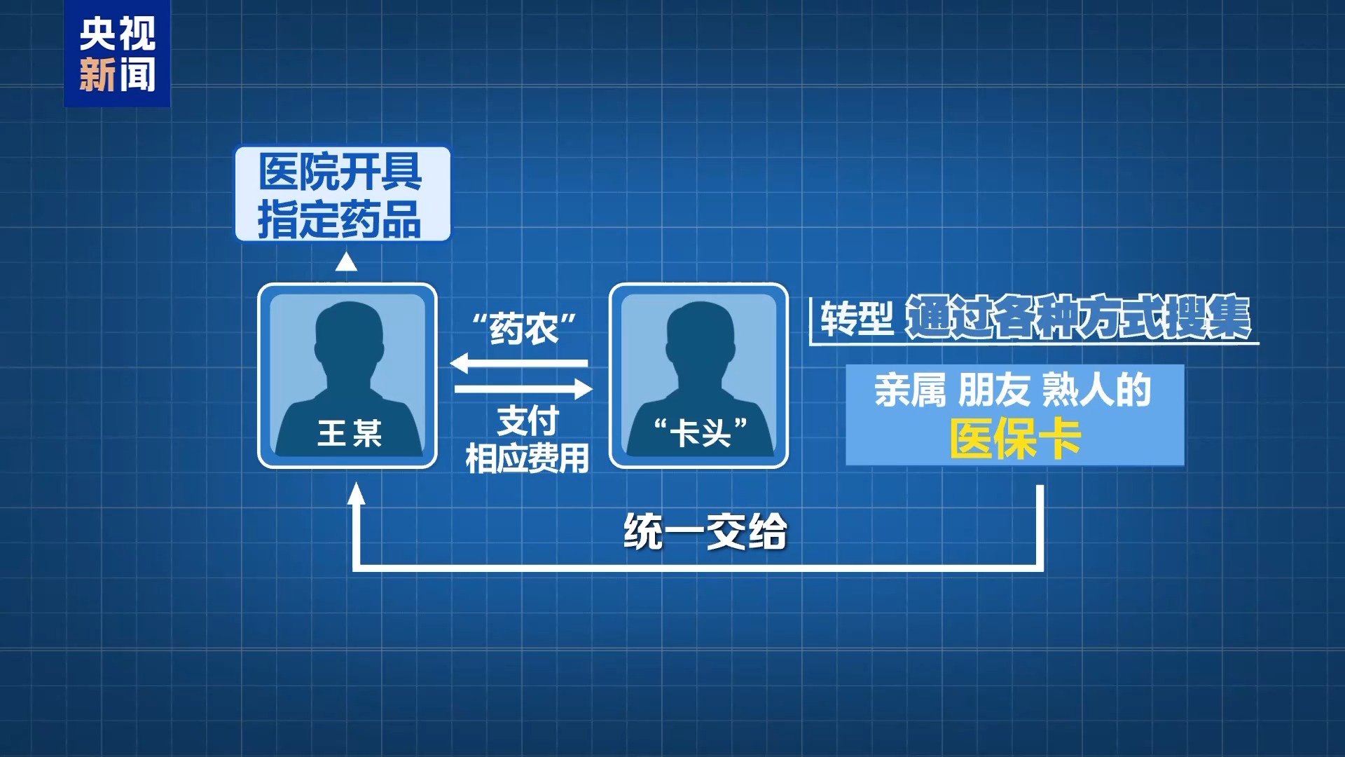 从“药农”到“卡头” 起底医保骗保产业链(图4)