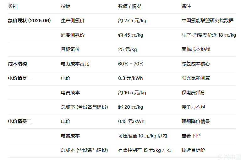 绿氢成本破局:从示范走向规模化的关键窗口期(图1)