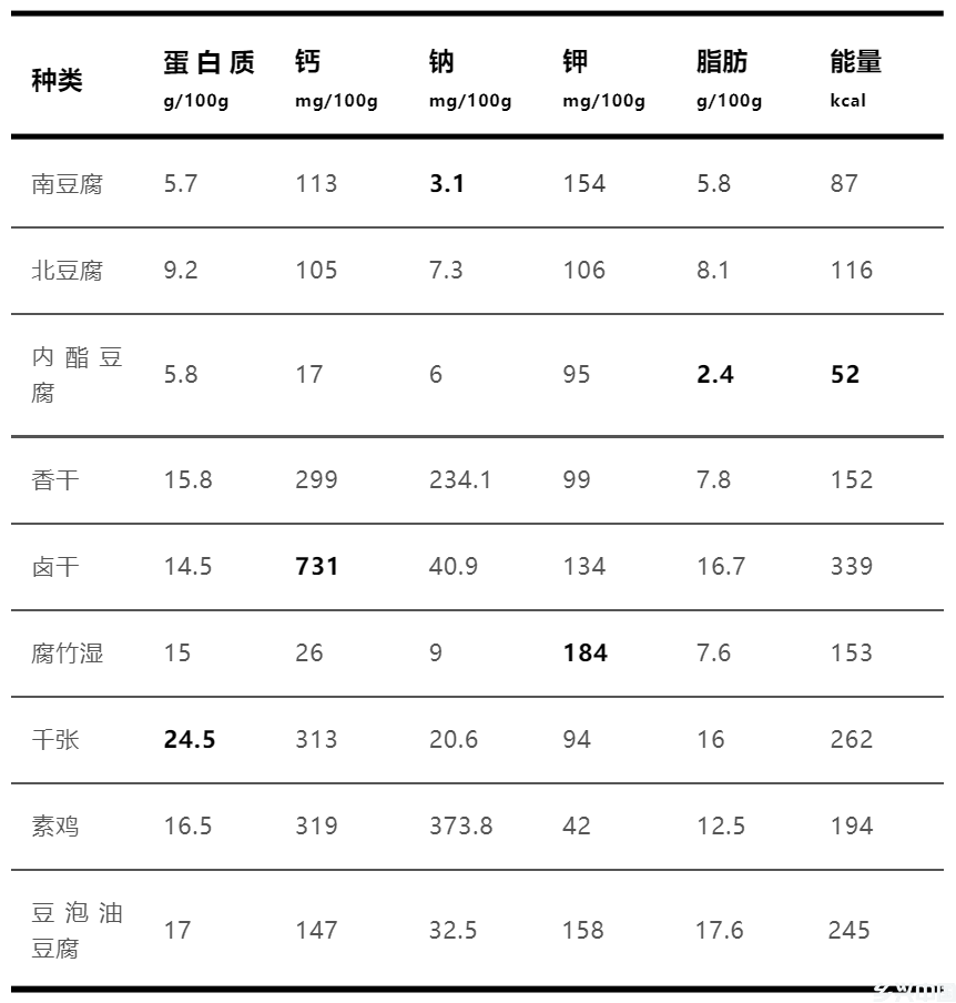 营养大揭秘！这些常见豆制品，你吃对了吗？｜减油增豆加奶(图1)